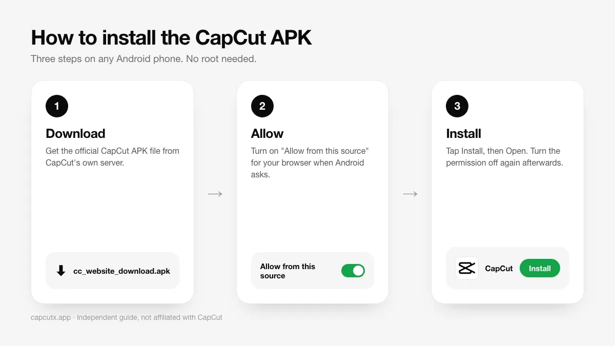 CapCut APK download and install steps: download the APK, allow from this source, tap Install